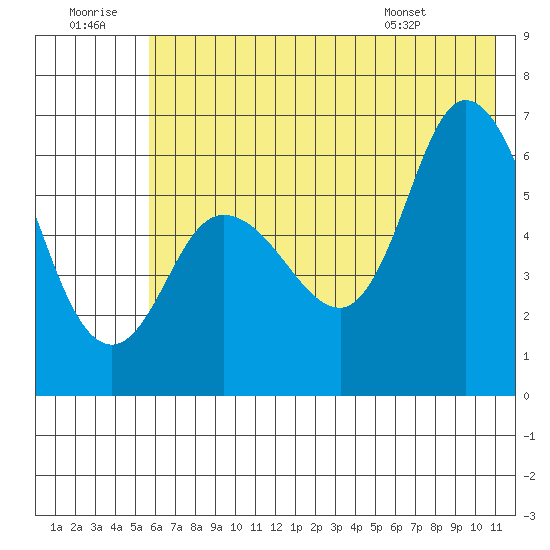 Sitkinak Lagoon tide chart for Tuesday, July 11, 2023