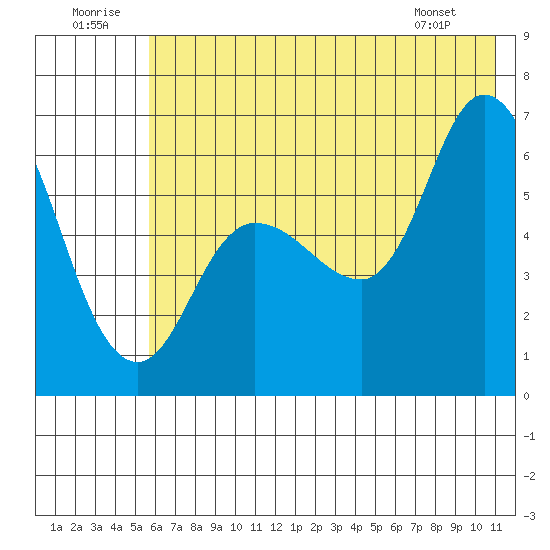 Sitkinak Lagoon tide chart for Wednesday, July 12, 2023