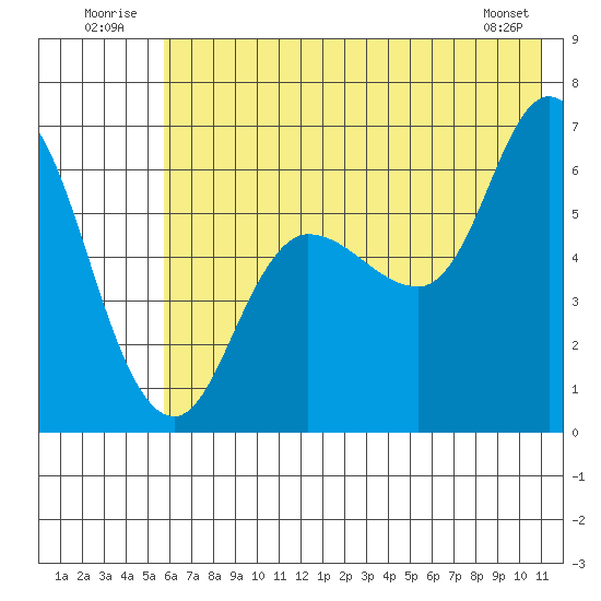 Sitkinak Lagoon tide chart for Thursday, July 13, 2023