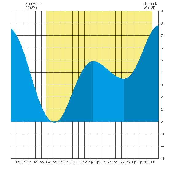 Sitkinak Lagoon tide chart for Friday, July 14, 2023