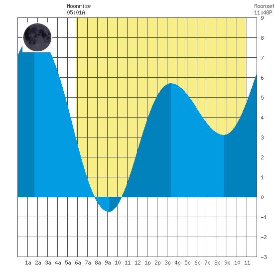 Sitkinak Lagoon tide chart for Monday, July 17, 2023