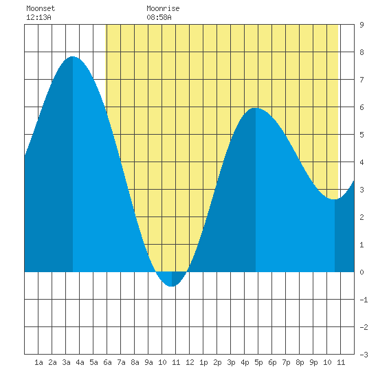 Sitkinak Lagoon tide chart for Thursday, July 20, 2023