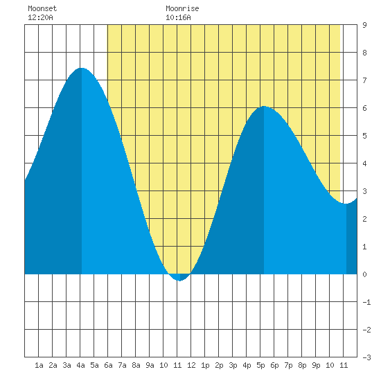 Sitkinak Lagoon tide chart for Friday, July 21, 2023