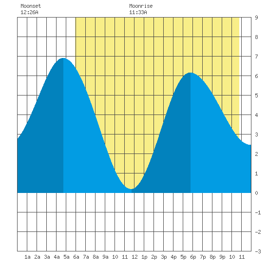 Sitkinak Lagoon tide chart for Saturday, July 22, 2023