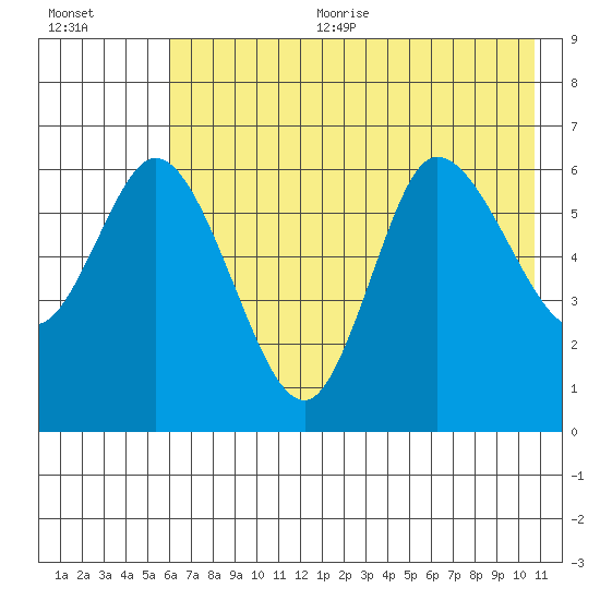 Sitkinak Lagoon tide chart for Sunday, July 23, 2023