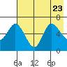 Sitkinak Lagoon tide chart for Sunday, July 23, 2023