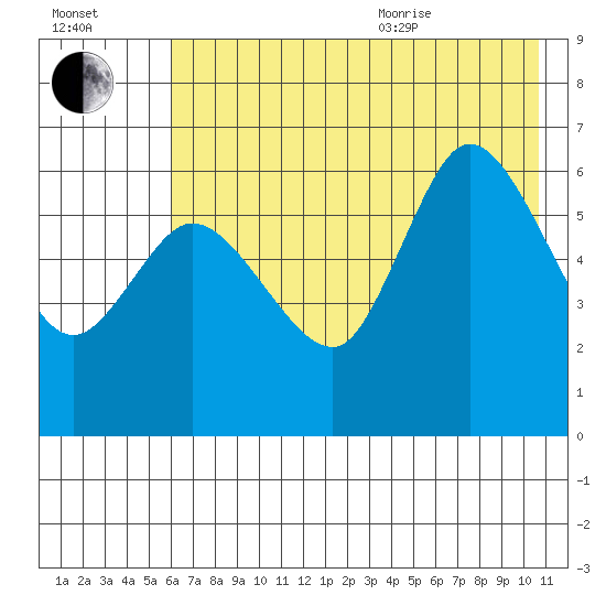 Sitkinak Lagoon tide chart for Tuesday, July 25, 2023