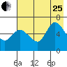 Sitkinak Lagoon tide chart for Tuesday, July 25, 2023