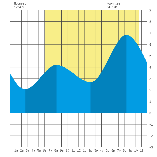 Sitkinak Lagoon tide chart for Wednesday, July 26, 2023