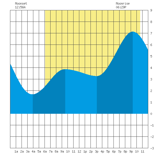 Sitkinak Lagoon tide chart for Thursday, July 27, 2023