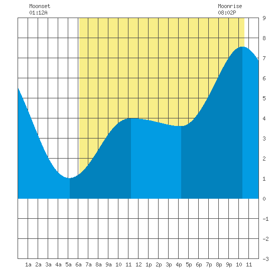 Sitkinak Lagoon tide chart for Friday, July 28, 2023