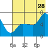 Sitkinak Lagoon tide chart for Friday, July 28, 2023