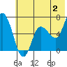 Sitkinak Lagoon tide chart for Sunday, July 2, 2023