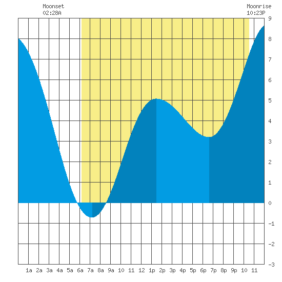 Sitkinak Lagoon tide chart for Sunday, July 30, 2023