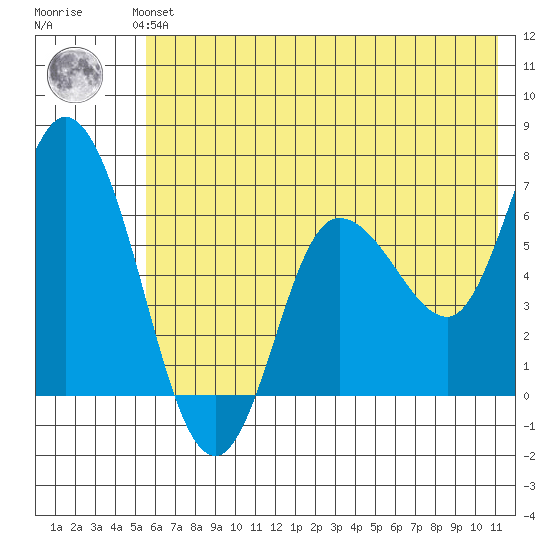 Sitkinak Lagoon tide chart for Monday, July 3, 2023