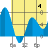 Sitkinak Lagoon tide chart for Tuesday, July 4, 2023