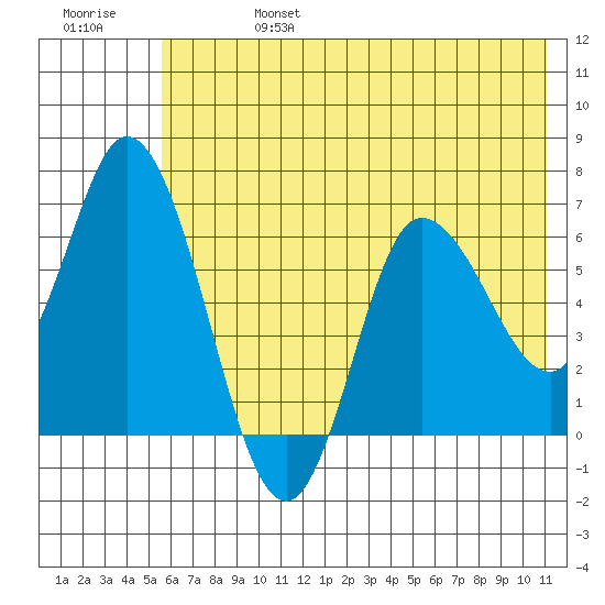 Sitkinak Lagoon tide chart for Thursday, July 6, 2023