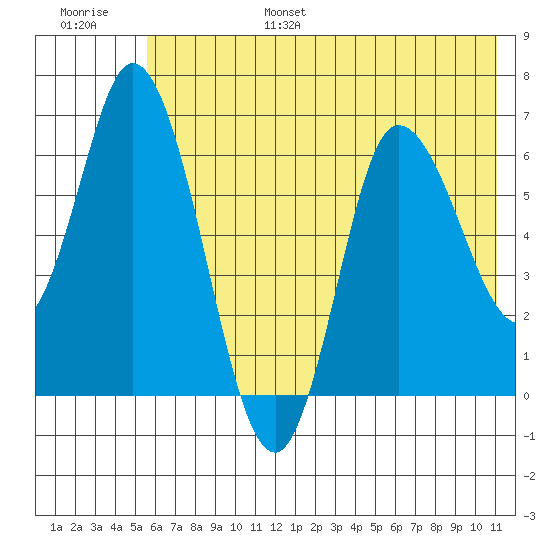 Sitkinak Lagoon tide chart for Friday, July 7, 2023