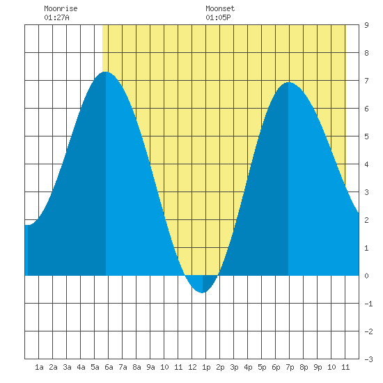 Sitkinak Lagoon tide chart for Saturday, July 8, 2023