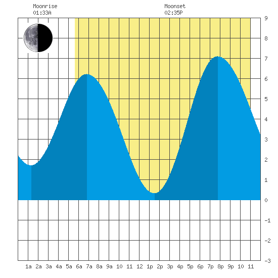 Sitkinak Lagoon tide chart for Sunday, July 9, 2023