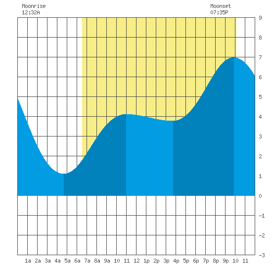 Sitkinak Lagoon tide chart for Thursday, August 10, 2023