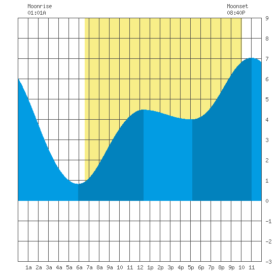 Sitkinak Lagoon tide chart for Friday, August 11, 2023