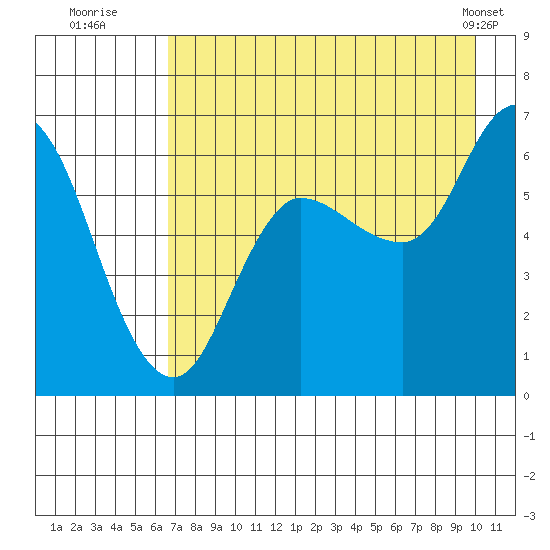 Sitkinak Lagoon tide chart for Saturday, August 12, 2023