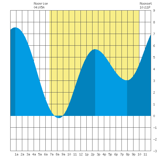 Sitkinak Lagoon tide chart for Monday, August 14, 2023