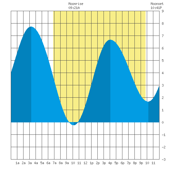 Sitkinak Lagoon tide chart for Friday, August 18, 2023