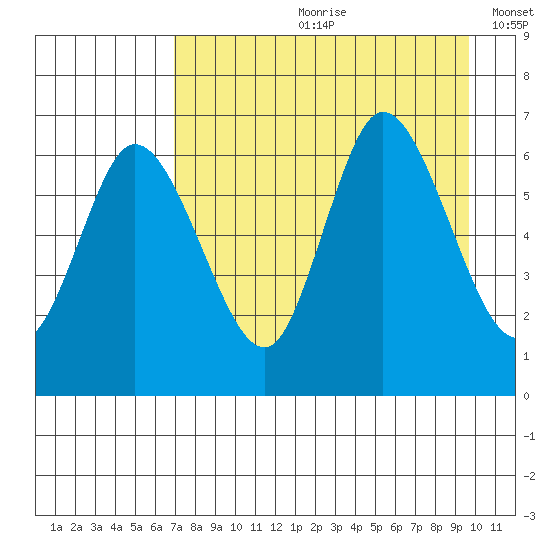 Sitkinak Lagoon tide chart for Monday, August 21, 2023