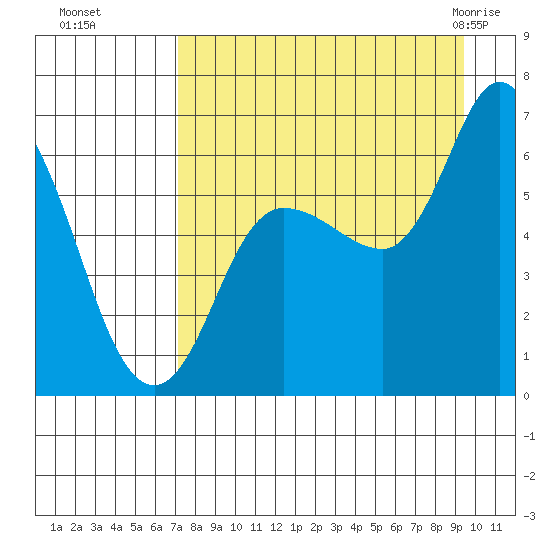 Sitkinak Lagoon tide chart for Sunday, August 27, 2023