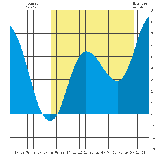 Sitkinak Lagoon tide chart for Monday, August 28, 2023