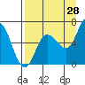 Sitkinak Lagoon tide chart for Monday, August 28, 2023