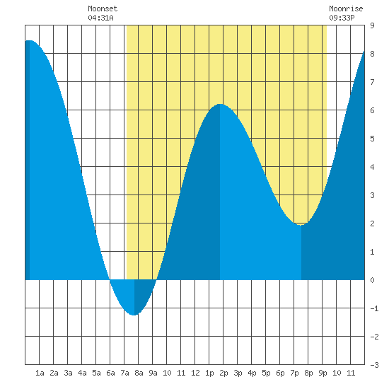 Sitkinak Lagoon tide chart for Tuesday, August 29, 2023