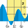 Sitkinak Lagoon tide chart for Wednesday, August 2, 2023
