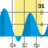 Sitkinak Lagoon tide chart for Thursday, August 31, 2023