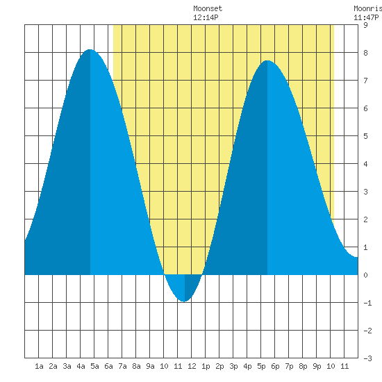 Sitkinak Lagoon tide chart for Saturday, August 5, 2023
