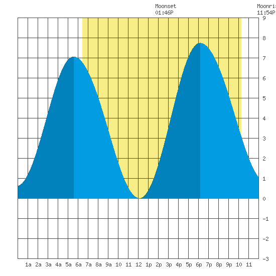 Sitkinak Lagoon tide chart for Sunday, August 6, 2023