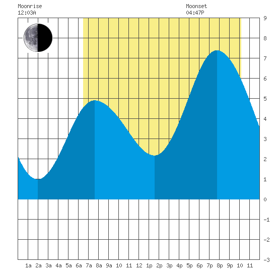 Sitkinak Lagoon tide chart for Tuesday, August 8, 2023