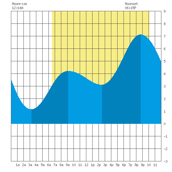 Sitkinak Lagoon tide chart for Wednesday, August 9, 2023