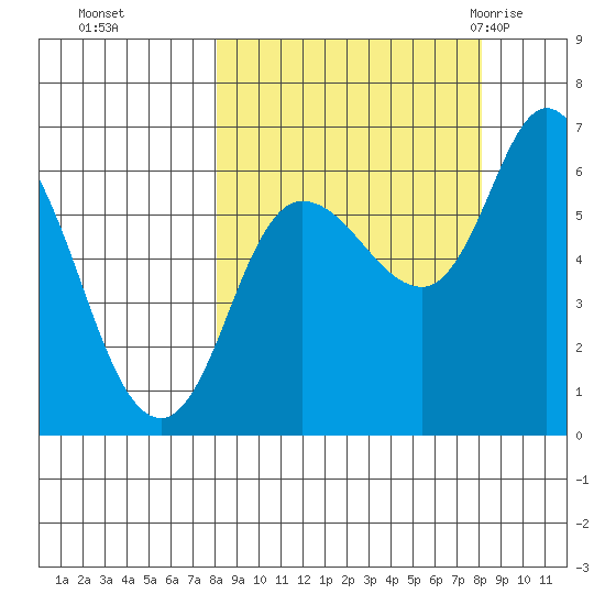 Sitkinak Lagoon tide chart for Monday, September 25, 2023