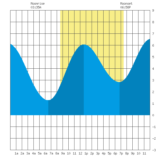 Sitkinak Lagoon tide chart for Tuesday, October 10, 2023