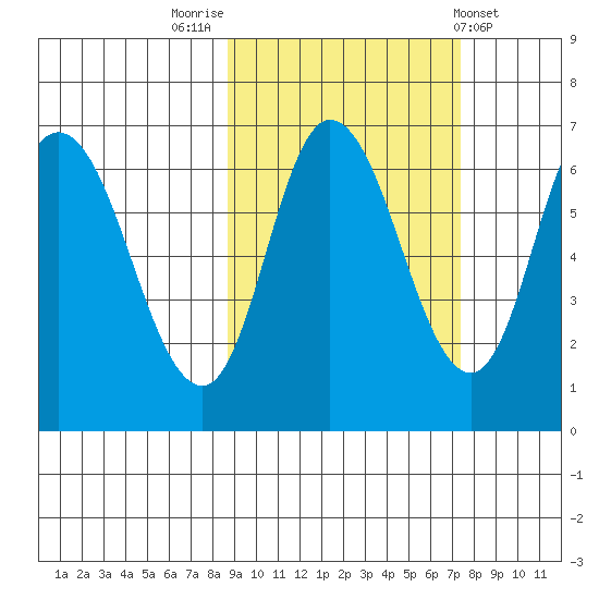 Sitkinak Lagoon tide chart for Thursday, October 12, 2023