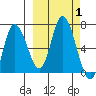 Sitkinak Lagoon tide chart for Sunday, October 1, 2023