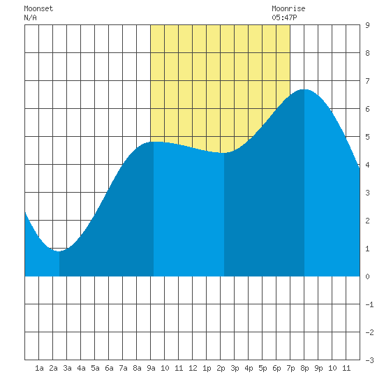 Sitkinak Lagoon tide chart for Sunday, October 22, 2023