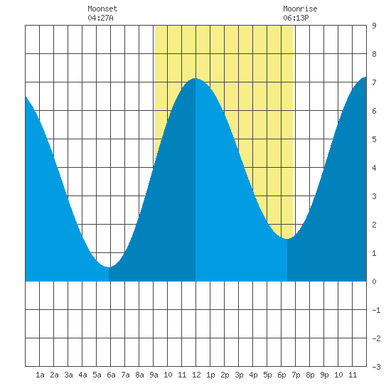 Sitkinak Lagoon tide chart for Wednesday, October 25, 2023