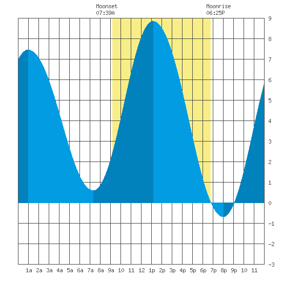 Sitkinak Lagoon tide chart for Friday, October 27, 2023
