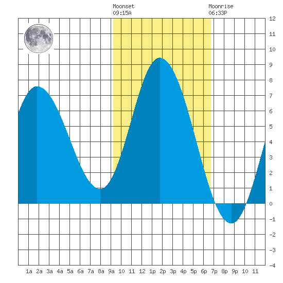 Sitkinak Lagoon tide chart for Saturday, October 28, 2023