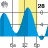 Sitkinak Lagoon tide chart for Saturday, October 28, 2023