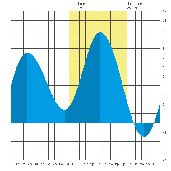 Sitkinak Lagoon tide chart for Sunday, October 29, 2023